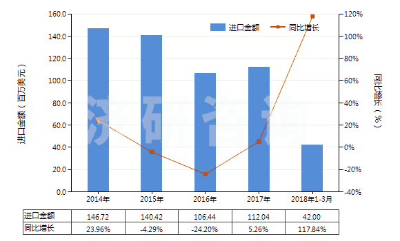 2014-2018年3月中國酪蛋白酸鹽及其他酪蛋白衍生物、酪蛋白膠(HS35019000)進口總額及增速統(tǒng)計